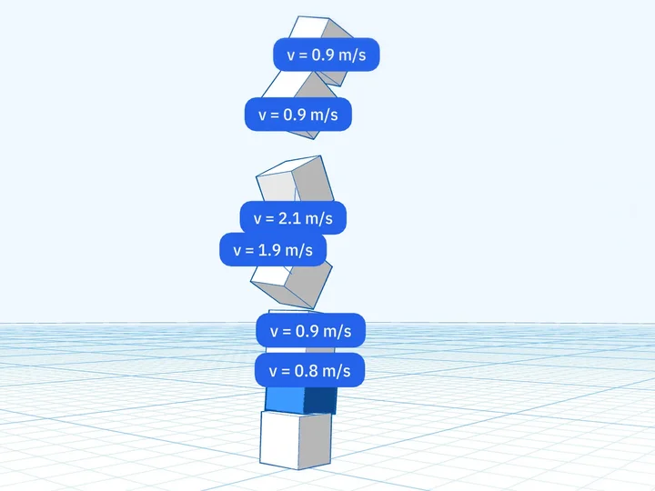 A tower of blocks tipping over, with velocity labels on each block