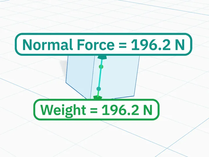 A resting block with equal upward normal force and downward weight, each labelled 196.2 newtons